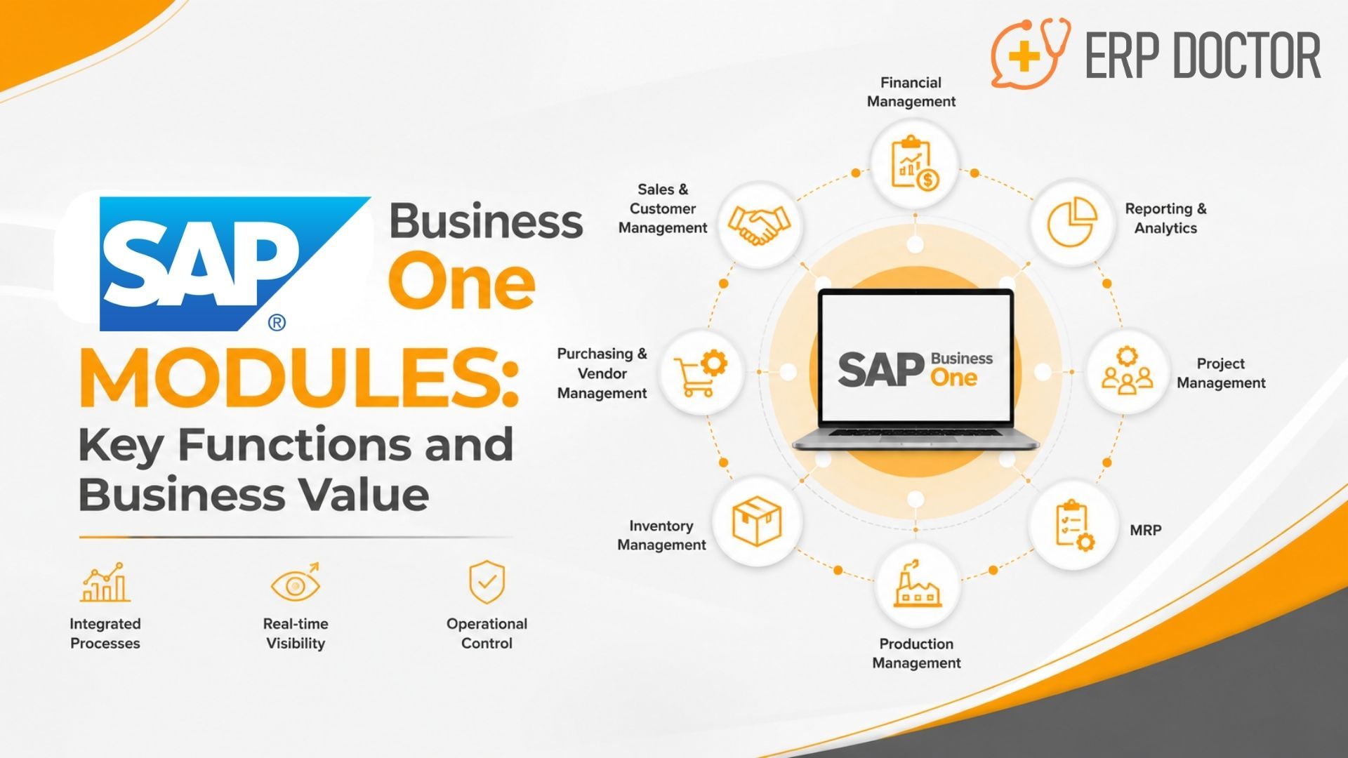 SAP Business One modules connecting finance, sales, purchasing, inventory, production, service, and reporting in one ERP system.