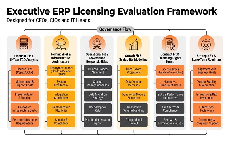 Executive decision framework infographic detailing six ERP licensing evaluation pillars: financial fit and 5-year TCO, technical architecture, operational governance, growth scalability, contract terms, and strategic alignment.