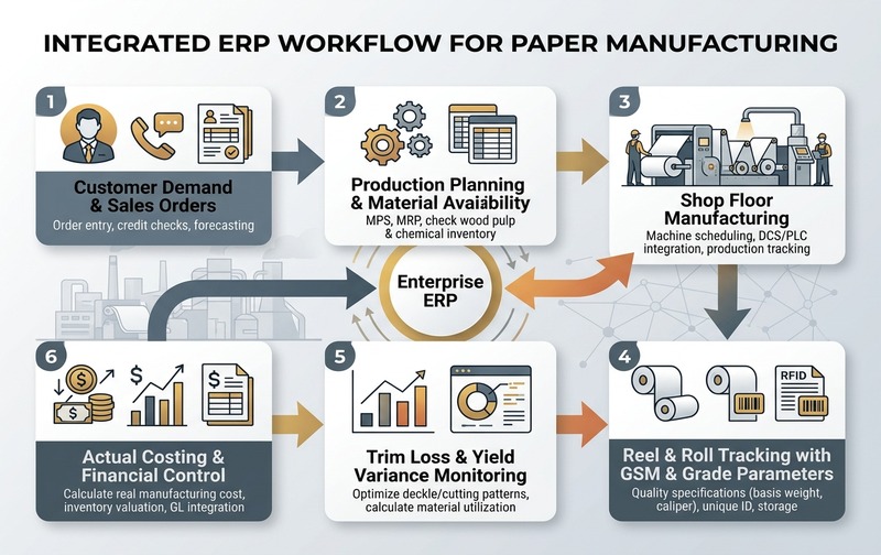 Comprehensive workflow diagram showing connected paper manufacturing processes from customer demand and production planning through shop floor manufacturing, reel tracking, yield variance, and actual costing.