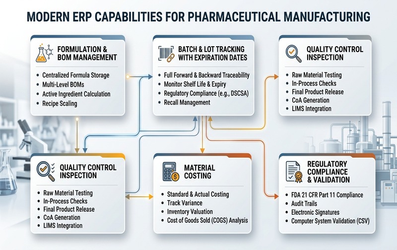 Enterprise architecture diagram illustrating core pharmaceutical manufacturing ERP capabilities including formulation management, batch tracking, expiry monitoring, quality control, costing, and regulatory compliance.