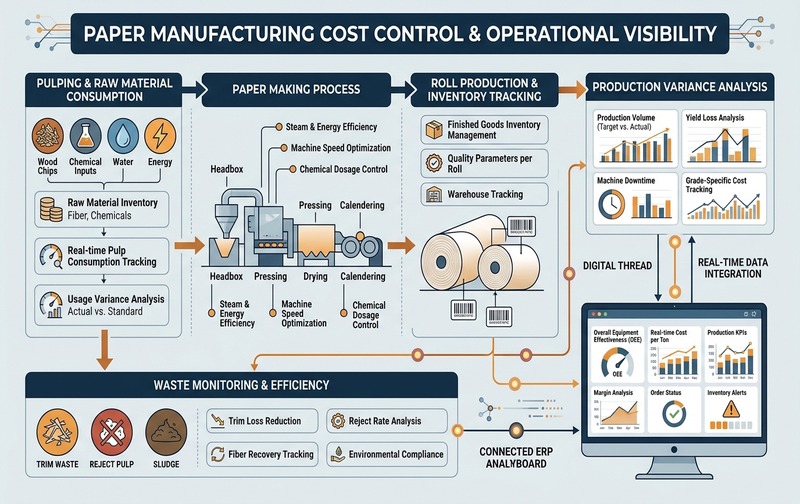 B2B enterprise infographic illustrating paper manufacturing cost control and operational visibility, connecting pulping, raw material consumption, roll inventory tracking, production variance analysis, waste monitoring, and live ERP dashboard.